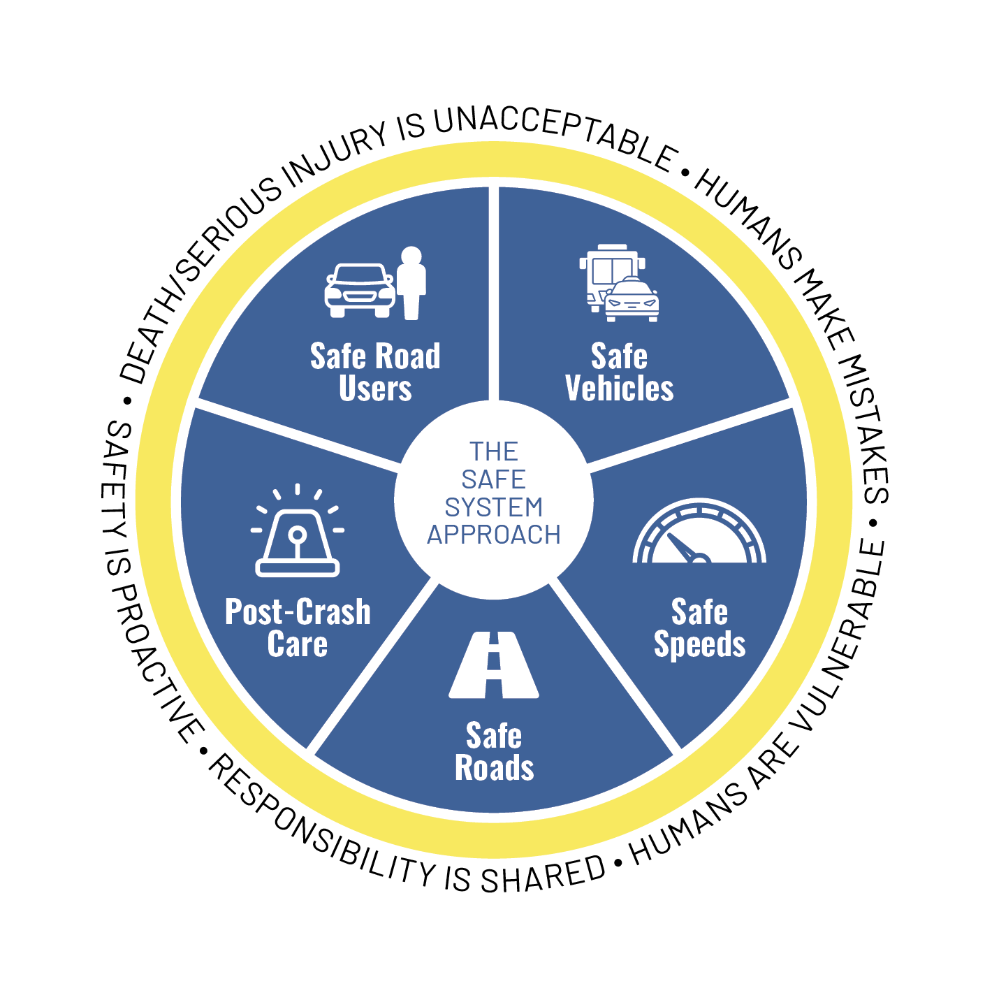 Safe System Approach Graphic